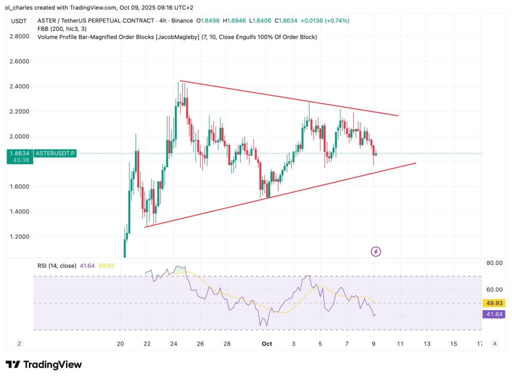 ASTER Kurs im 4H-Chart Dreieck
