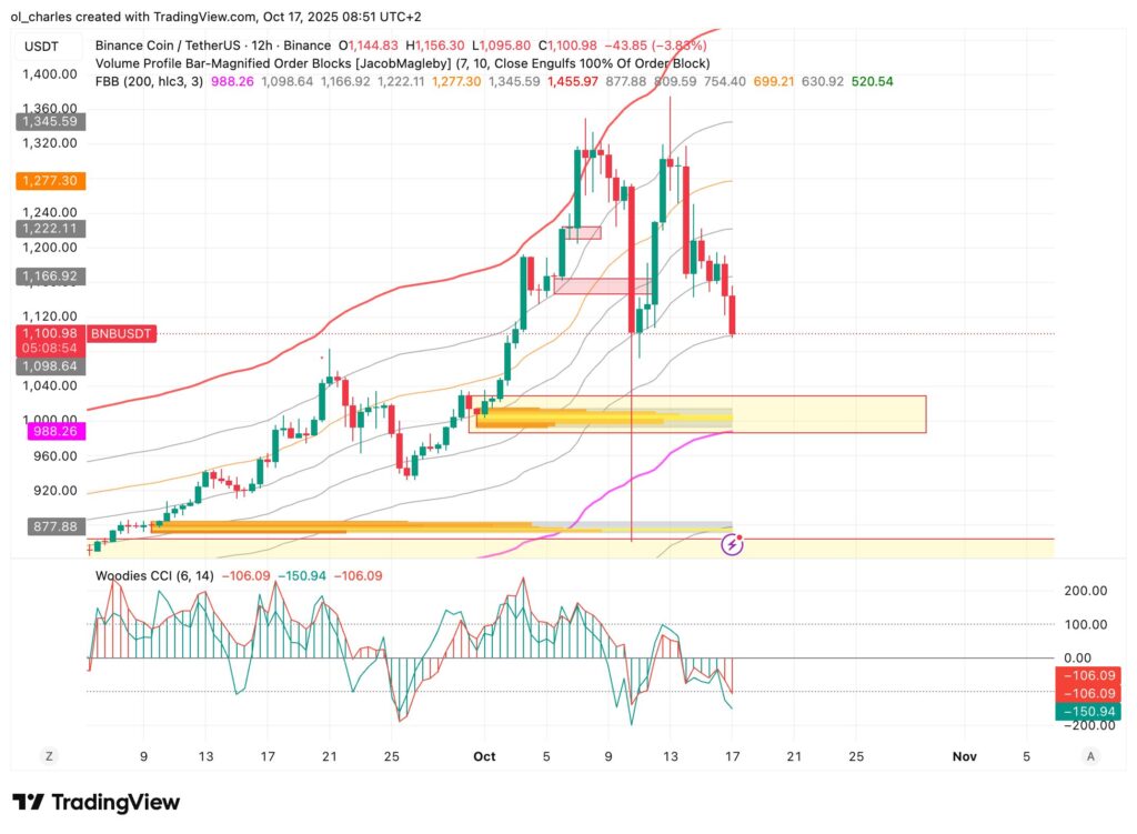 BNB-Chart und Preis im 12H-Zeitrahmen