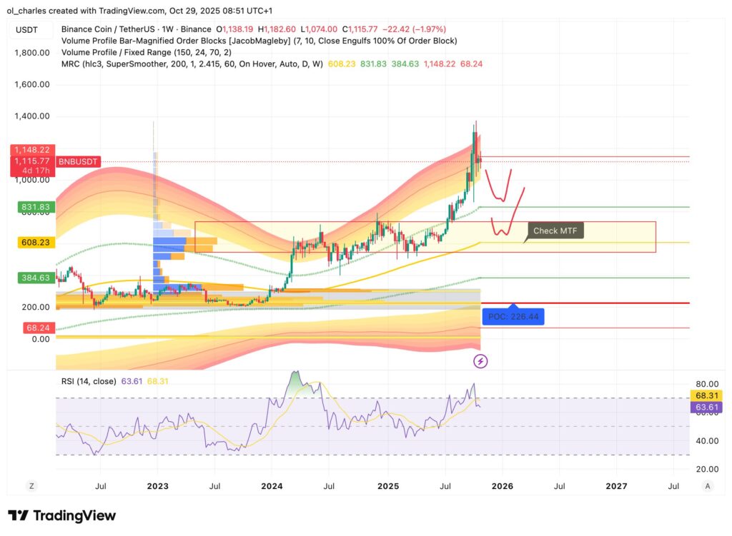 BNB-Kurs &uuml;ber 1 Woche mit Mean Reversion Channel, RSI und VPFR