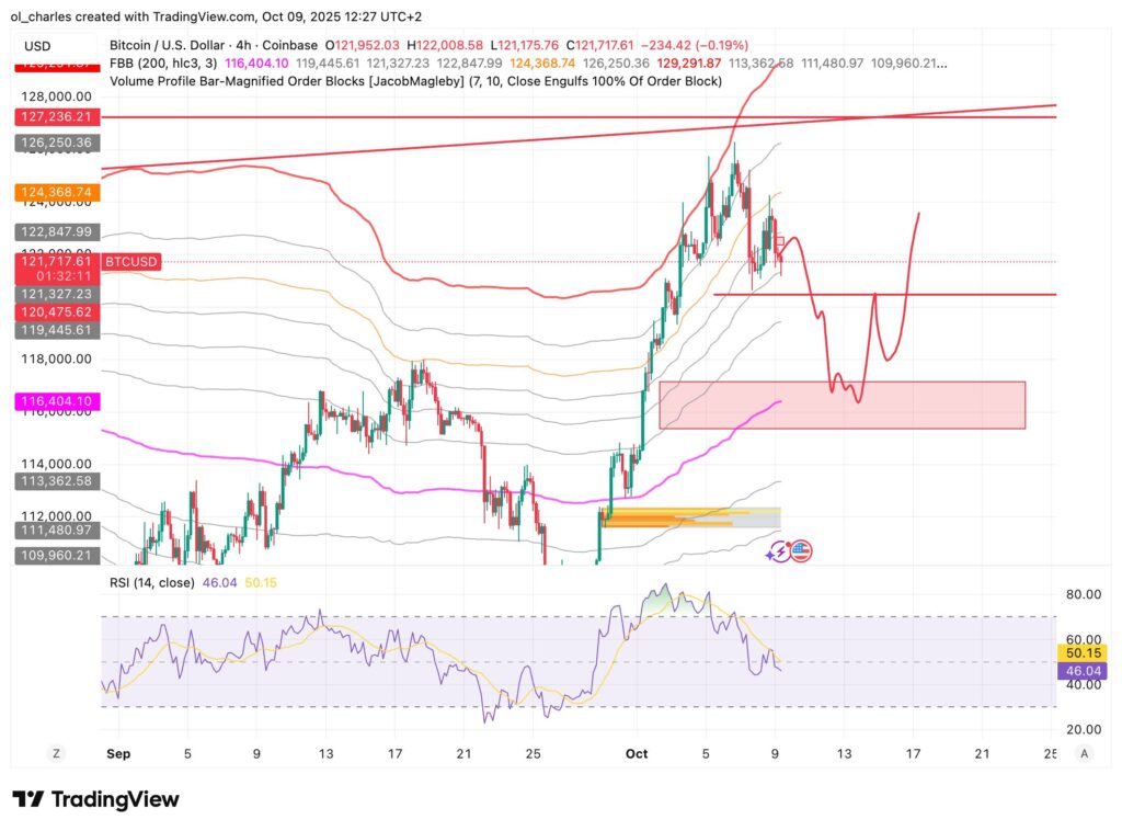 Kurs von Bitcoin im 4H