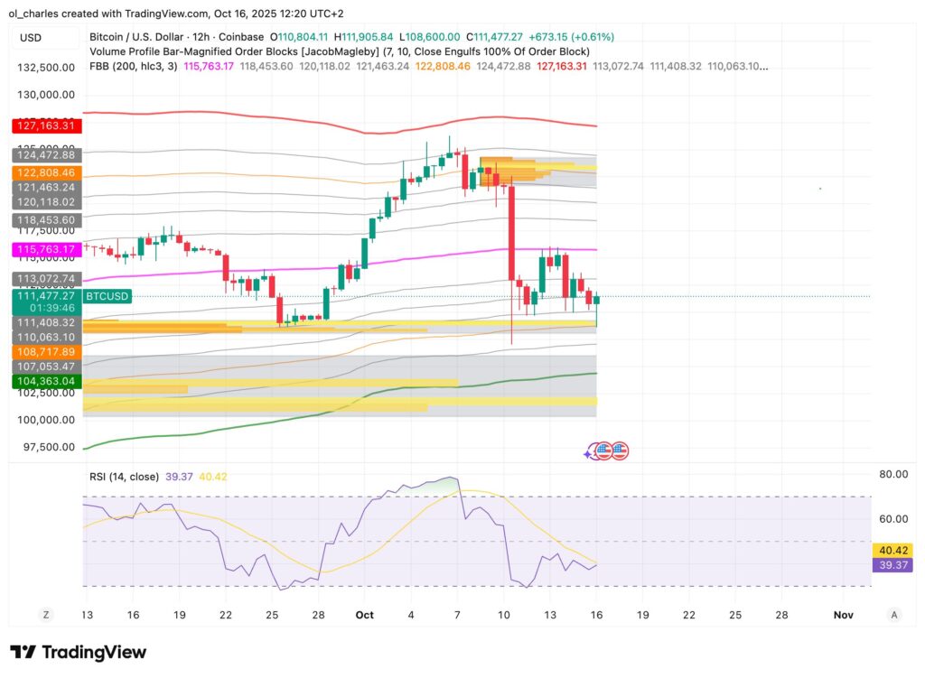 Chart des Bitcoin-Kurses in 12H