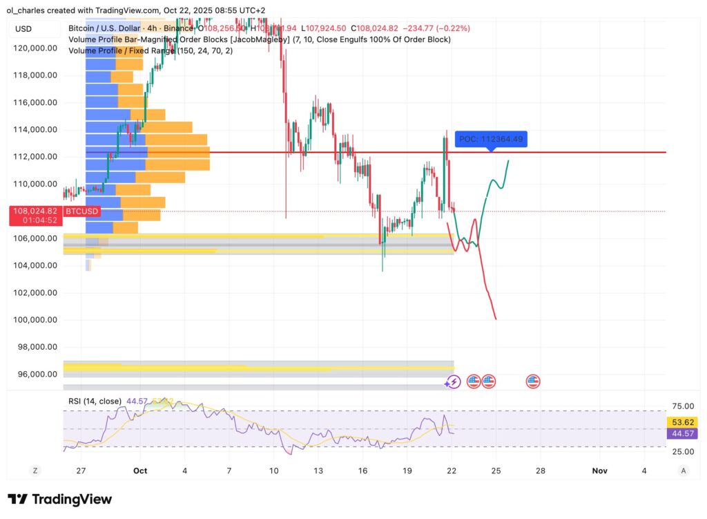 Bitcoin Kurschart in 4H mit VPFR