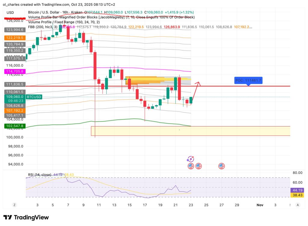 Bitcoin-Kurs im 16-Stunden-Chart mit FBB und Order Blocks