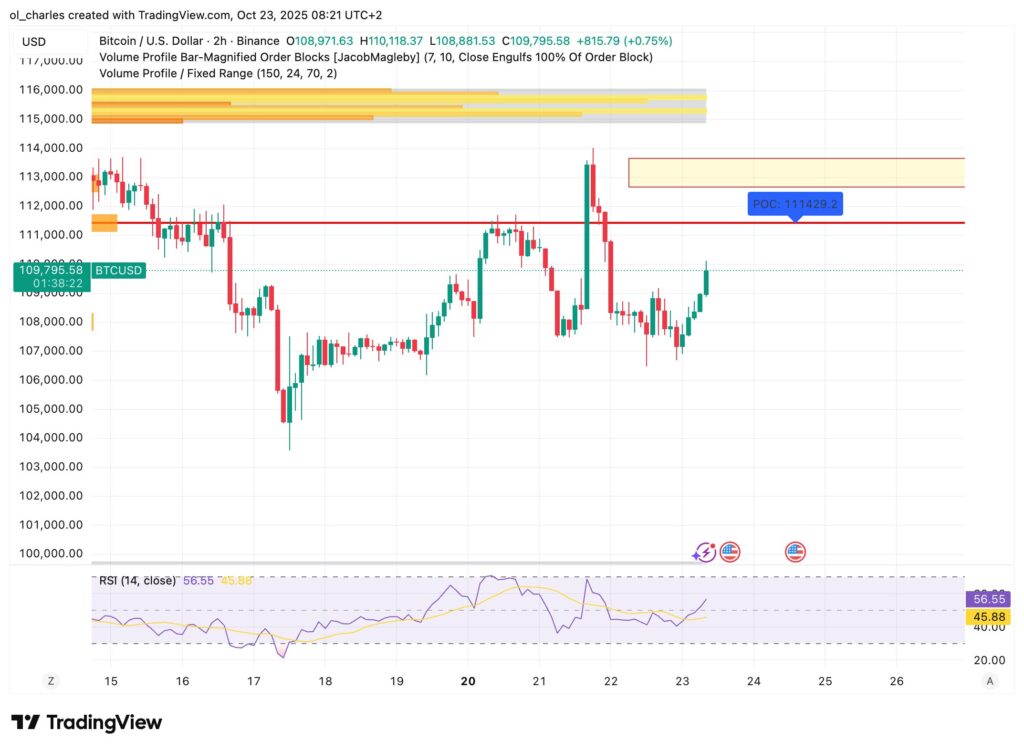 Bitcoin-Kurs mit VPFR im 2-Stunden-Chart