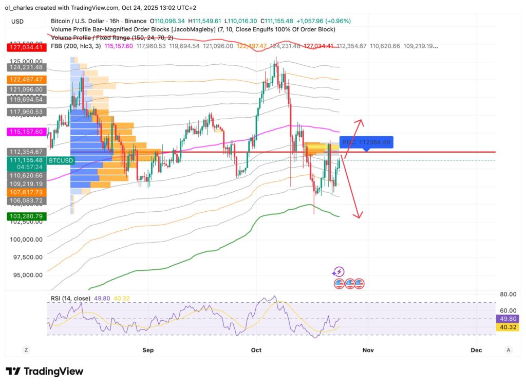 Bitcoin-Kursgrafik mit FBB Order Blocks und VPFR in 16 Stunden