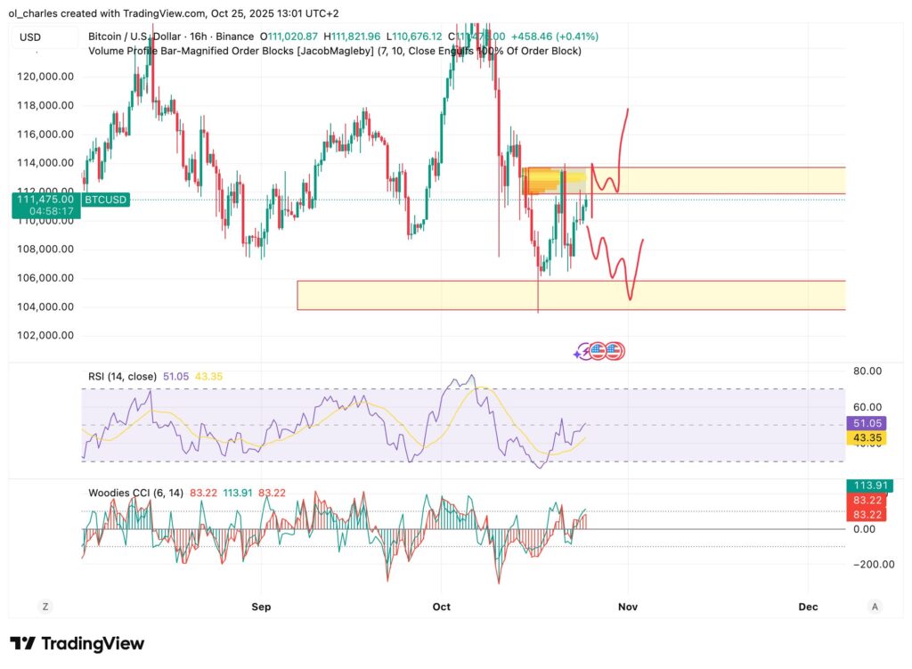 Bitcoin-Kurs mit SMA-Gleitenden Durchschnitten und Order Block im 16-Stunden-Chart