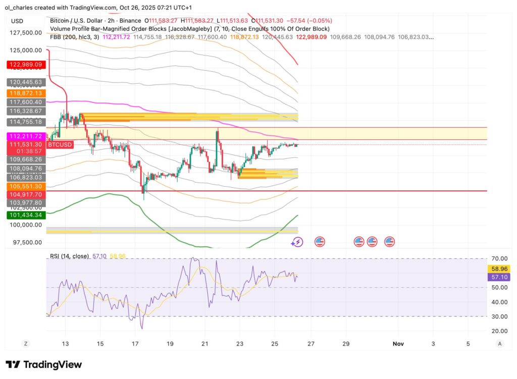 Bitcoin 2-Stunden-Chart mit FBB und Order Blocks