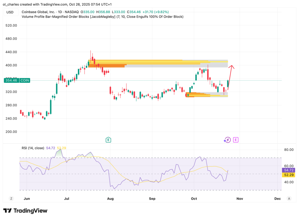 Diagramm der COIN von Coinbase im 1-Tages-Chart mit Order Block und Pfeil zum Ziel von 414 Dollar