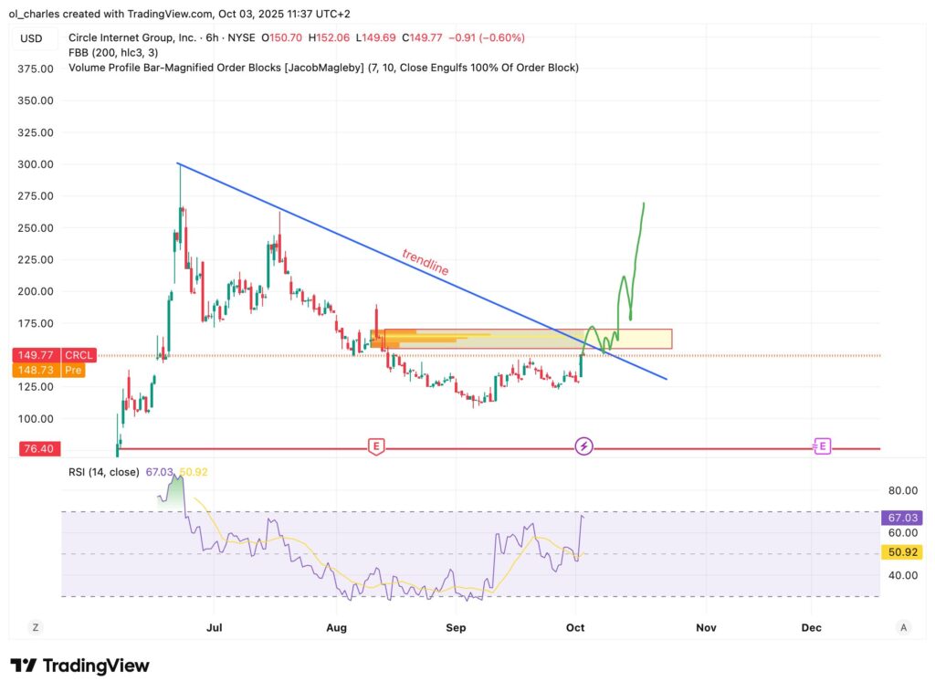 CRCL Circle Aktienkurs in 6h-Ansicht
