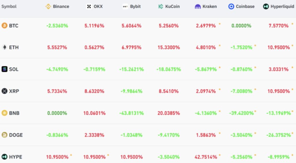 Bild der Finanzierungsraten f&uuml;r BTC ETH SOL und andere Kryptow&auml;hrungen