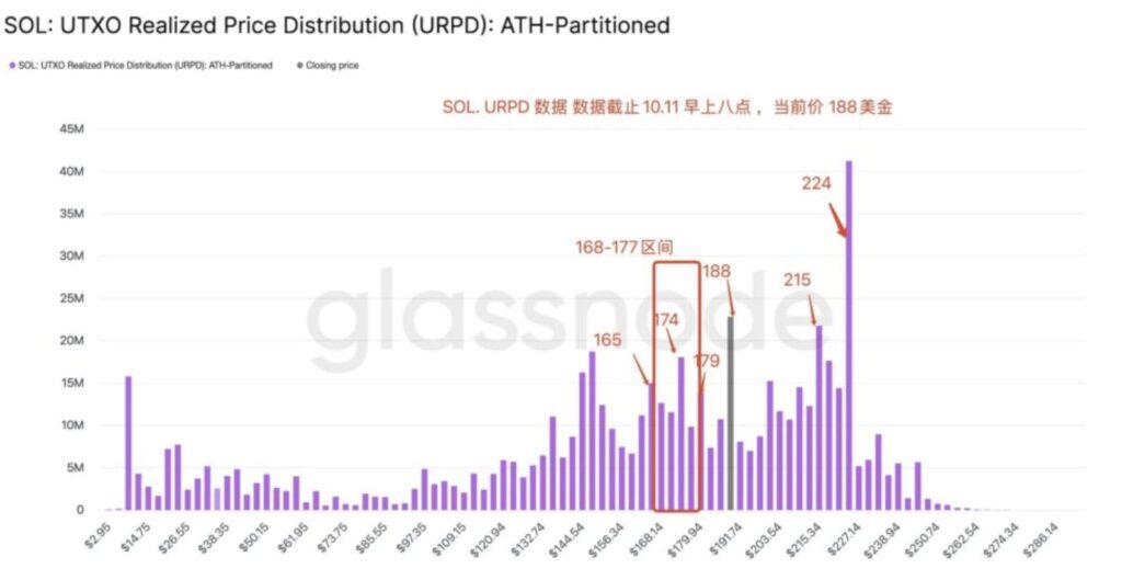 URDP UTXO Chart für Solana