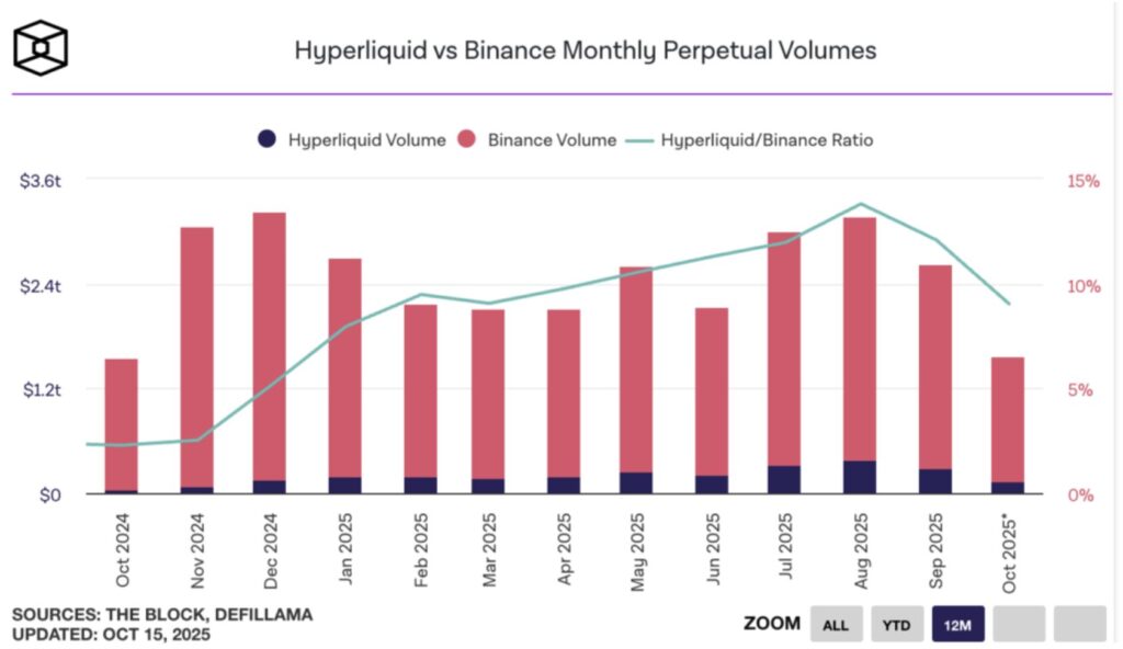 Diagramm Hyperliquid vs Binance Perpetuals-Volumen