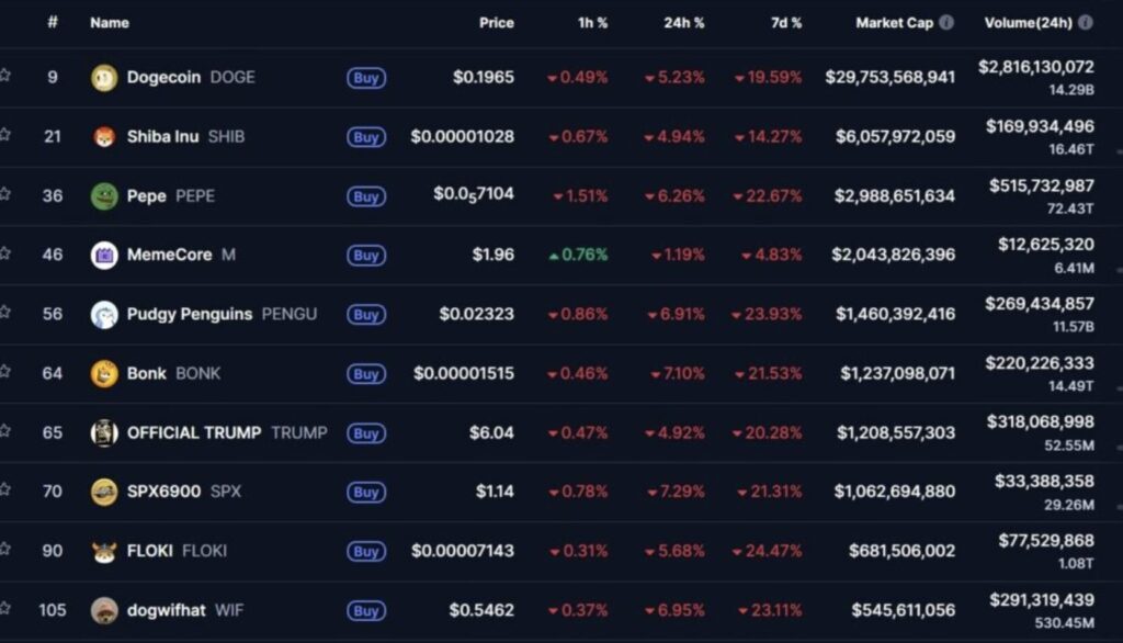 Grafik chart memecoins mit Dogecoin und co