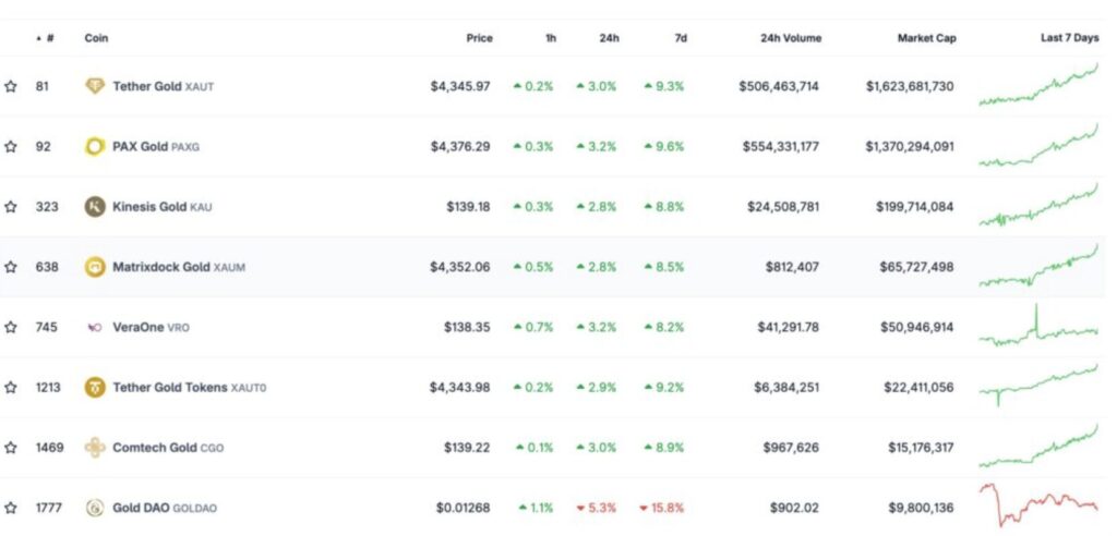 Daten und Ranking von Gold: Market Cap der größten Token auf Coingecko