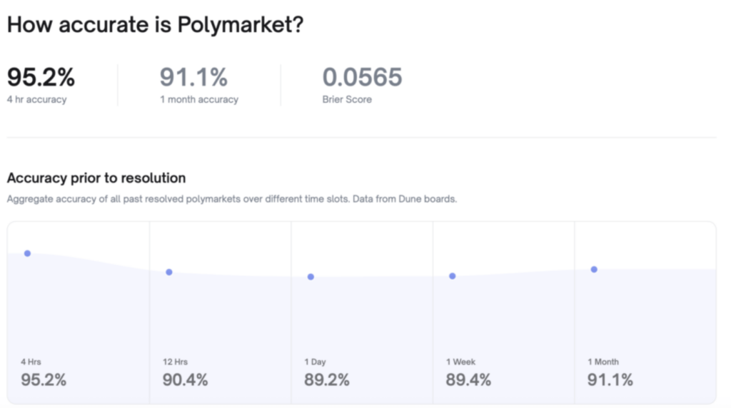 Dashboard und Ergebnisse der Vorhersagegenauigkeit auf Polymarket