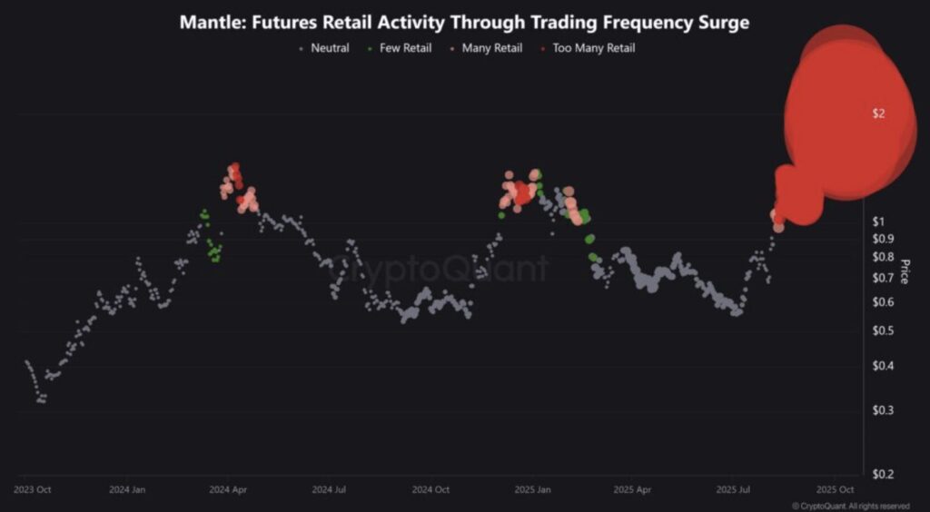 Grafik der Retail-Aktivität beim MNT-Token von Mantle