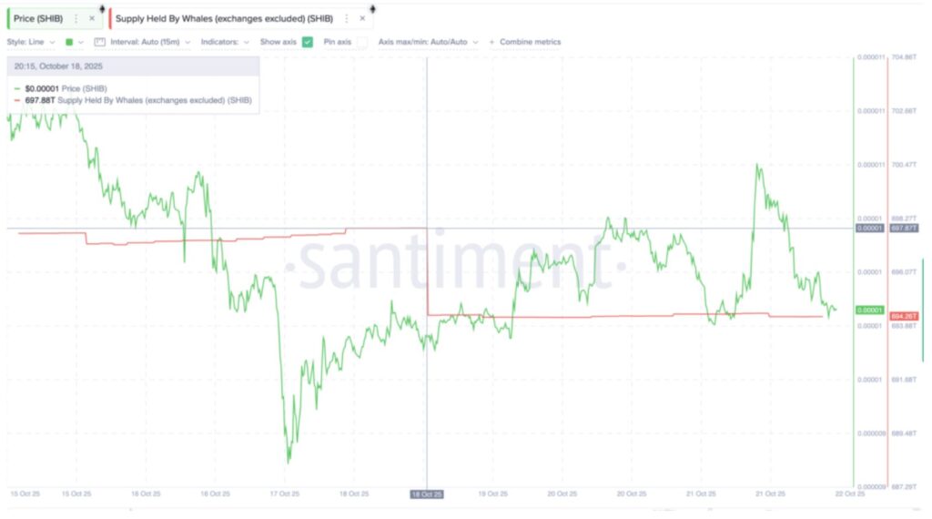 Altcoins : Diagramm des von Walen gehaltenen SHIB-Angebots