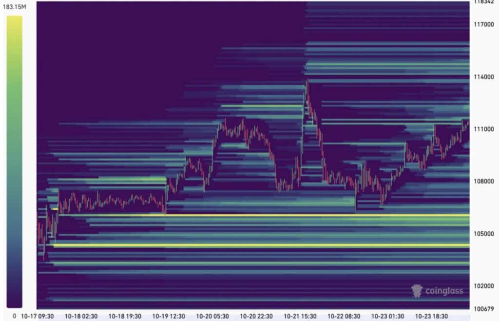 Liquidations-Heatmap für Bitcoin mit Short- und Long-Liquidationen