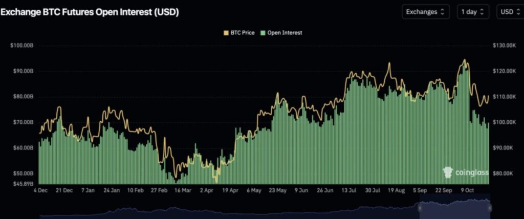 Grafik des Open Interest bei Bitcoin auf den Börsen mit dem Bitcoin-Preis als gelbe Kurve und OI als grüne Balken