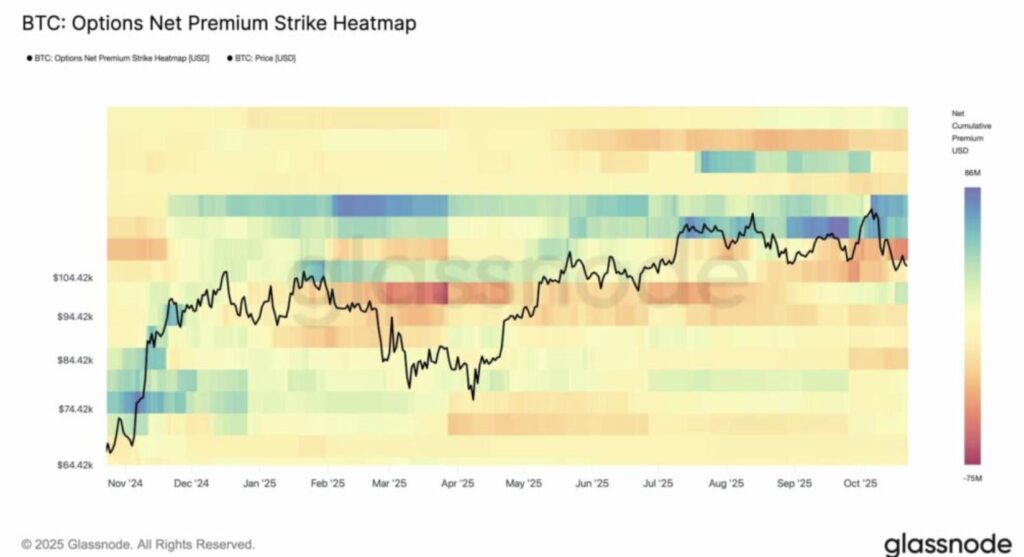 Heatmap-Grafik der BTC-Optionen mit Farben von Dunkelblau bis Rot für die Put- und Call-Konzentration