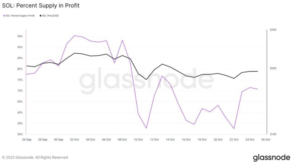 Diagramm des Prozentsatzes des im Profit befindlichen Solana-Angebots