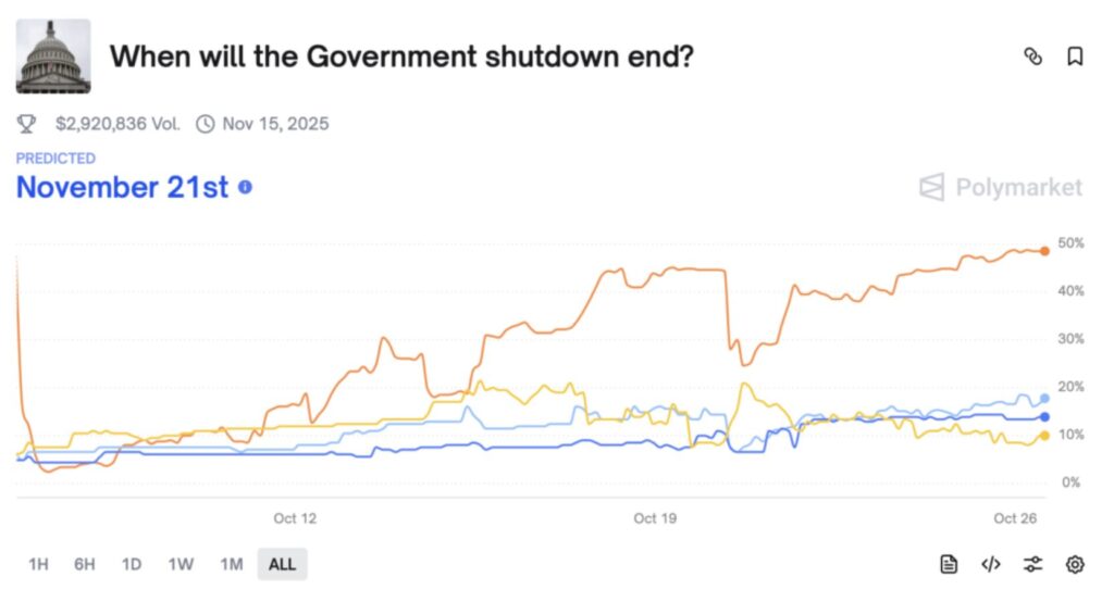 Grafik der Wetten zum Ende der US-Regierungsschlie&szlig;ung auf Polymarket