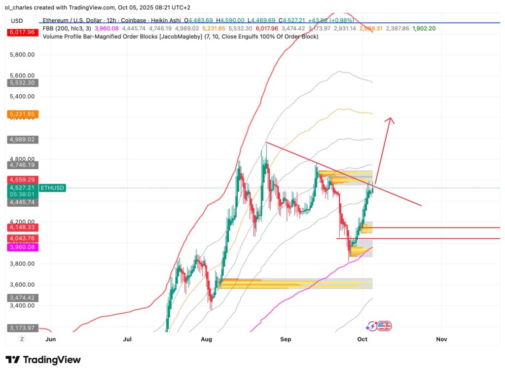 ETH Ethereum Kurs in 12H