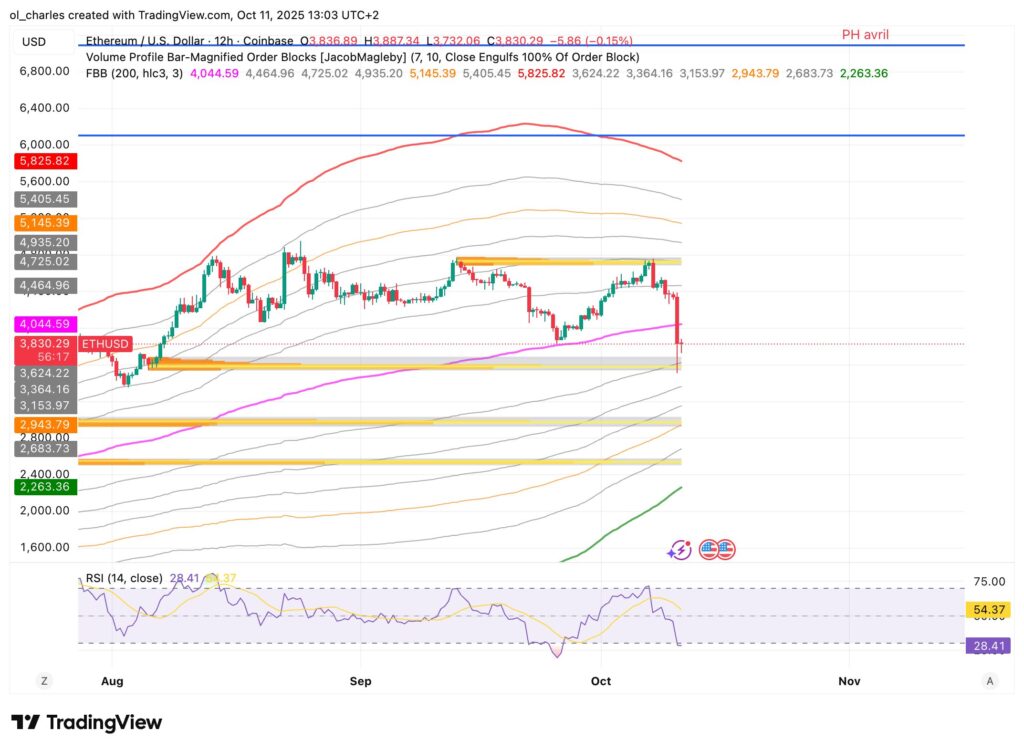 Grafik Kurs duvonEthereum (ETH) 12H