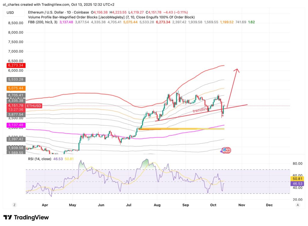 Ethereum ETH Kurschart im Tagesintervall