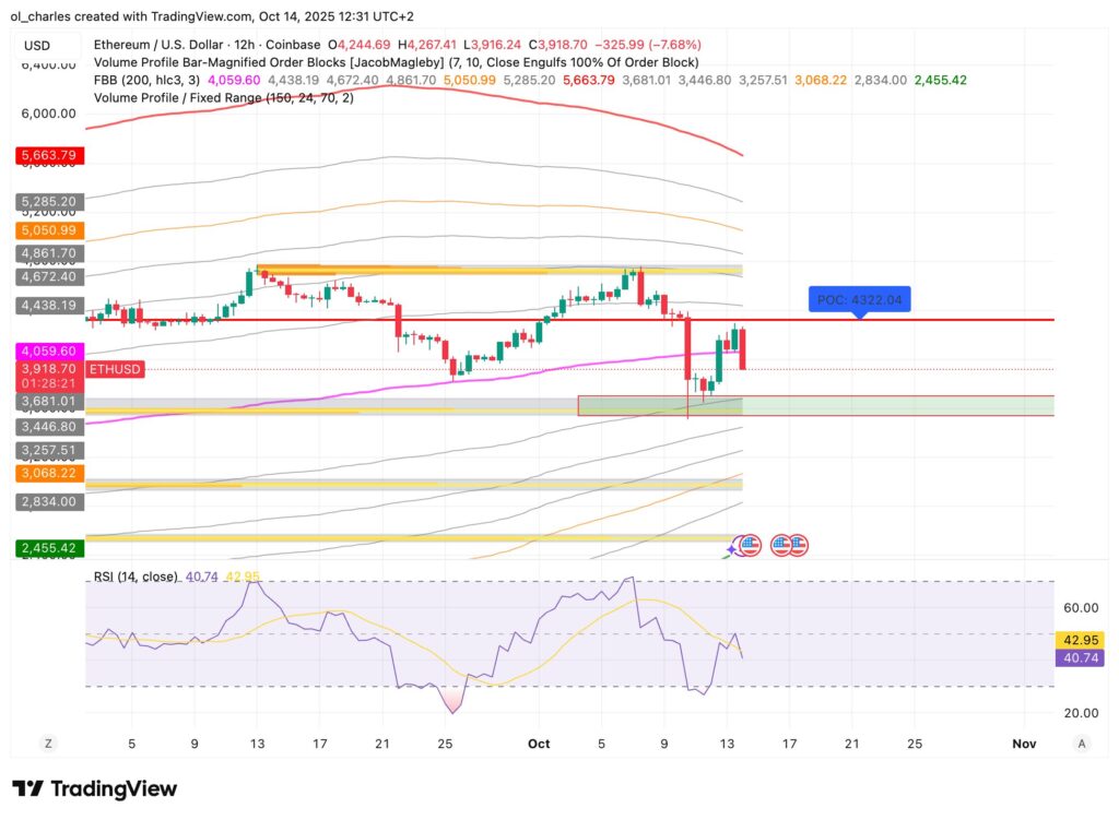 Chart des Ethereum ETH Kurses im 12H-Zeitrahmen