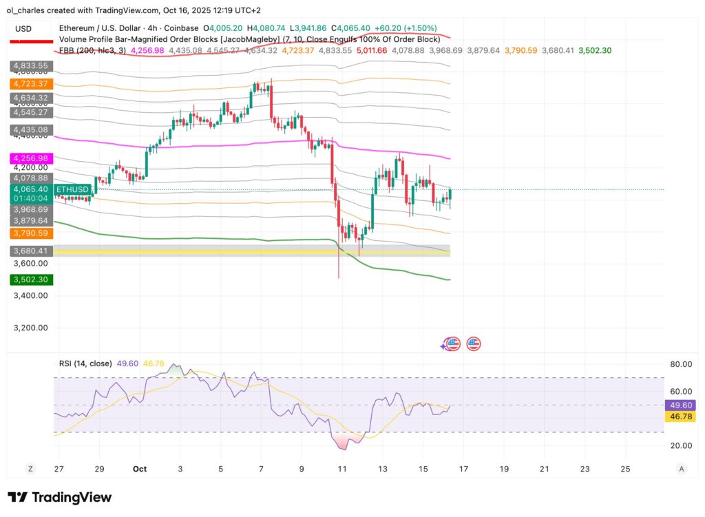 Chart des ETH-Kurses in 4H