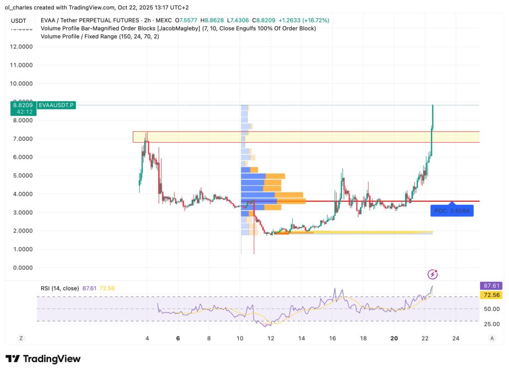 Chart des EVAA Evaa Protocol Kurses in 2 Stunden