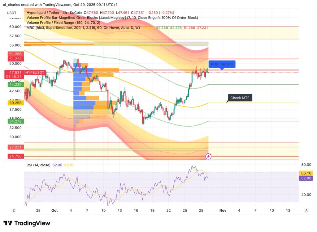Chart des HYPE-Kurses im 4-Stunden-Zeitrahmen mit MRC und VPFR