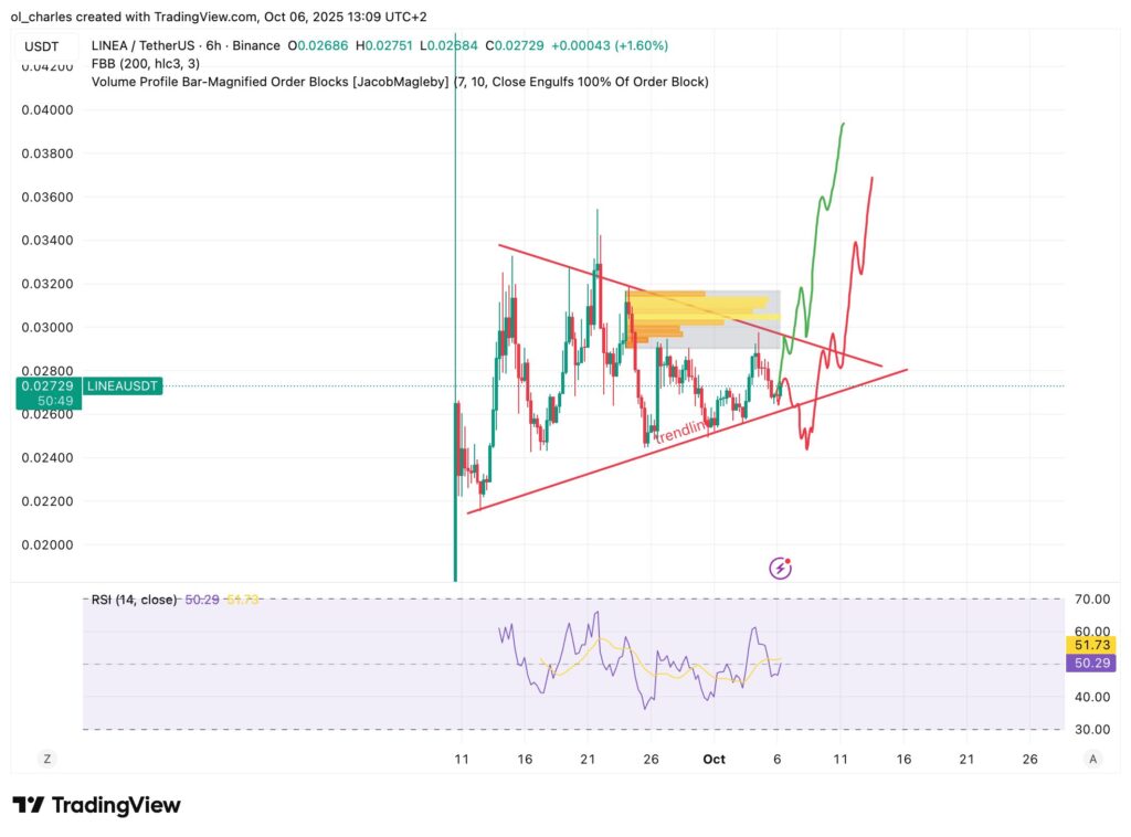 Linea Kurs im 6H Chart