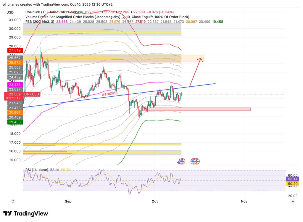 Grafik von LINK Kurs in 6H