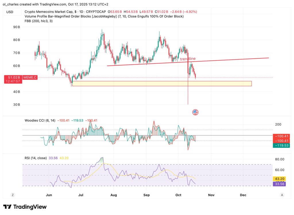 Chart aller Memecoins MEME.C an 1 Tag