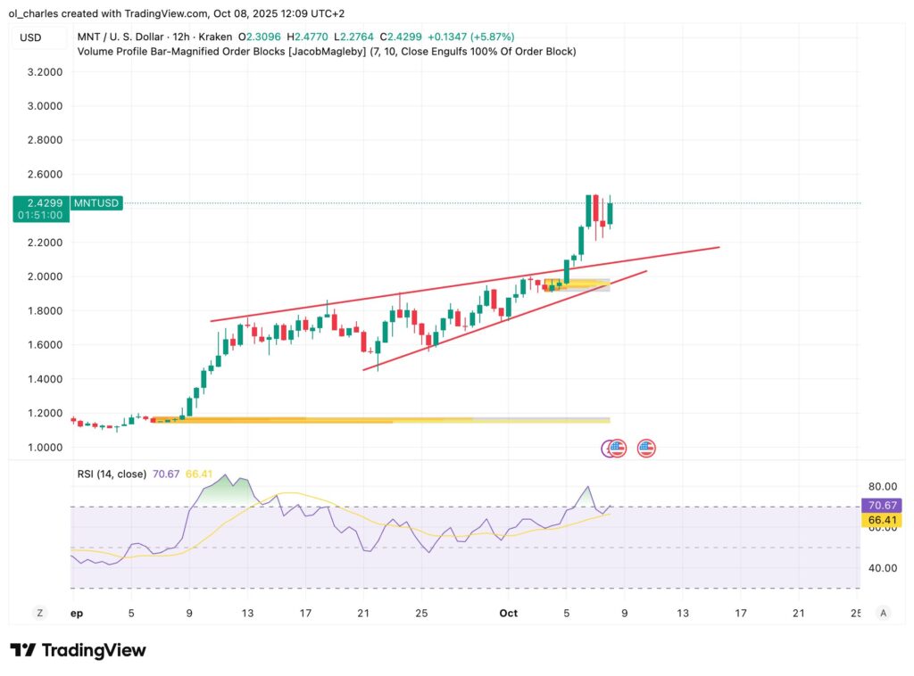 MNT Mantle Kurs in 2H