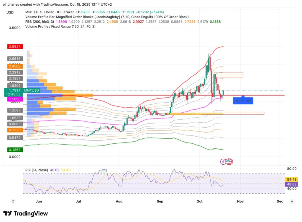 Grafik des MNT-Mantle-Kurses im 1-Tages-Chart