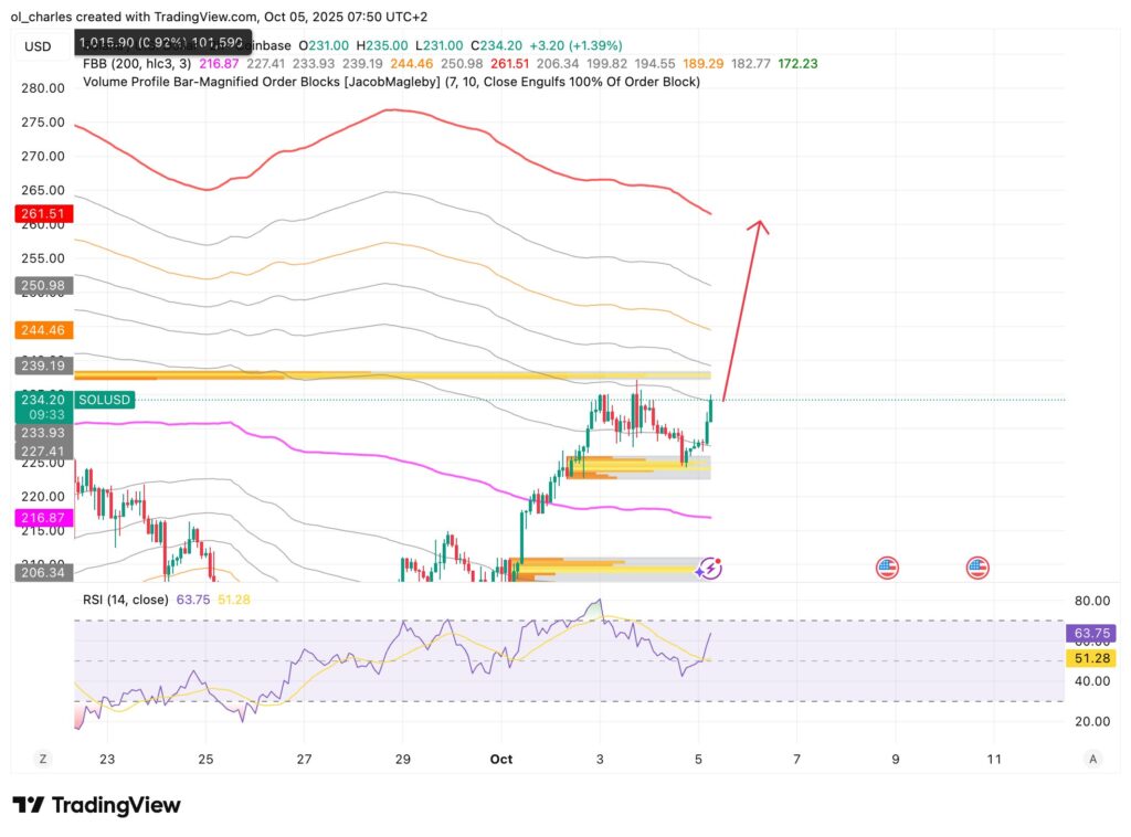 Kurs von SOL im 2H-Bereich