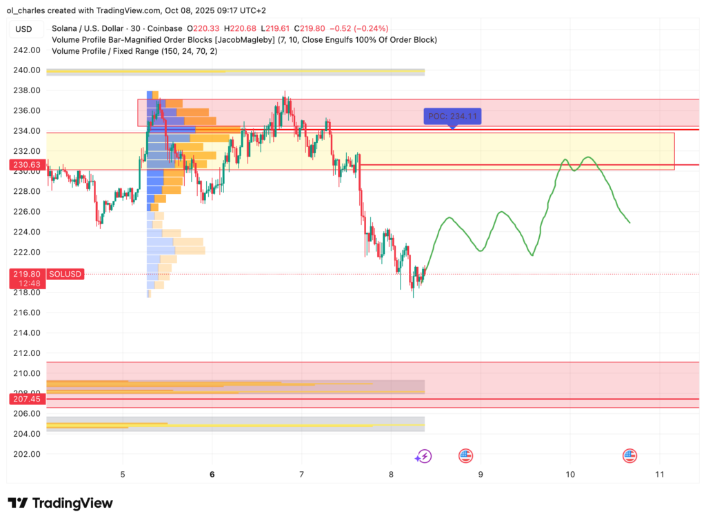 Der heutige Handel mit Solana: Auf 232 $ ?