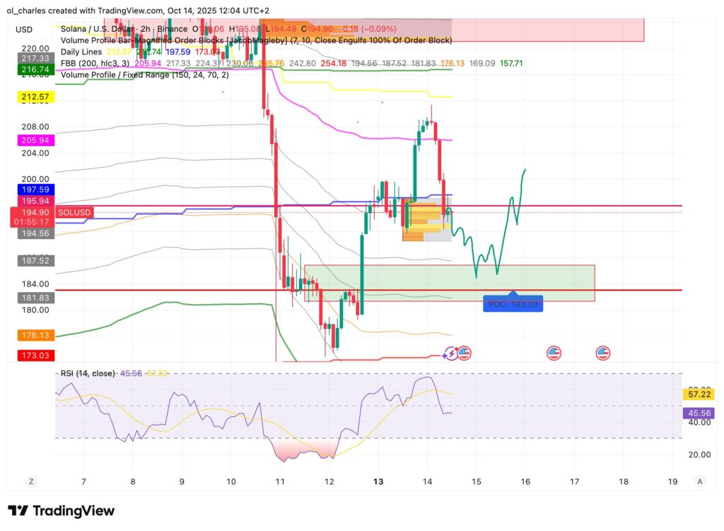 SOL Solana Kurs im 2-Stunden-Chart
