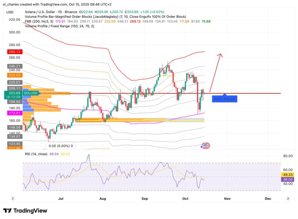 Solana SOL Tageschart mit FBB und VPFR