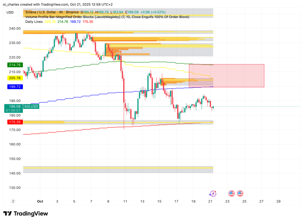 4-Stunden-Chart des SOL Solana Kurses mit gleitenden Durchschnitten und Order Blocks