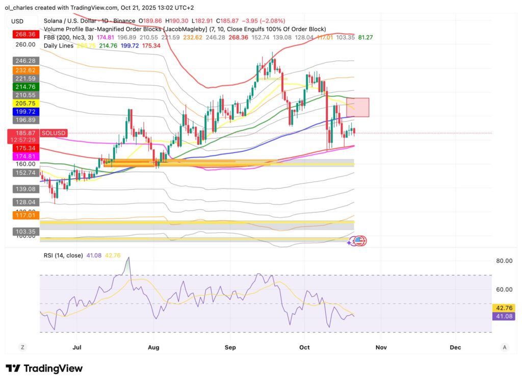 Tages-Chart des SOL Solana Kurses mit FBB