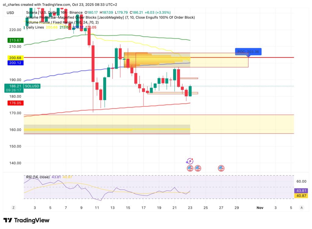 Solana Kurs in 16H mit Order Blocks und VPFR