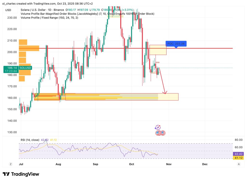 Solana Kurs in 1H mit FBB und OB