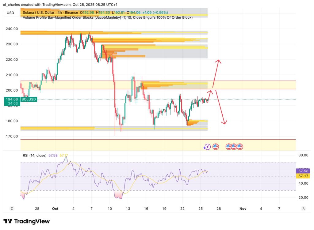 SOL Solana Kurs in 4 Stunden mit Order Blocks und RSI und Preisziel-Pfeilen