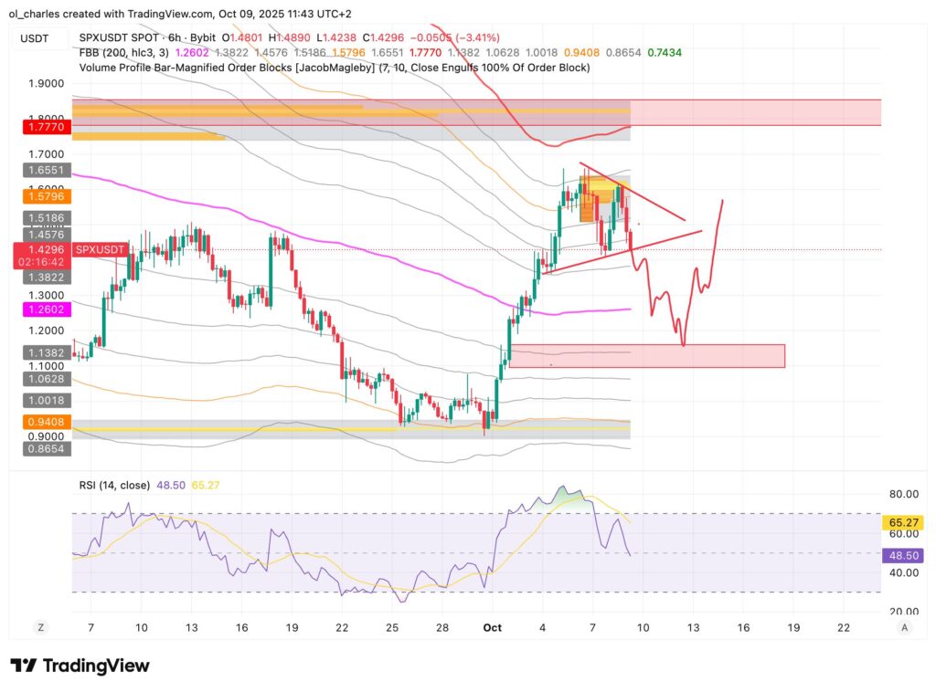 SPX6900 Kurs im 6H-Chart