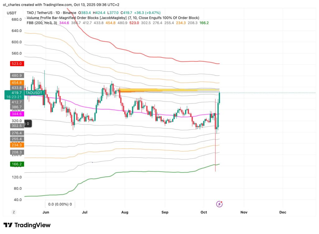 TAO Kurschart in Tagesansicht