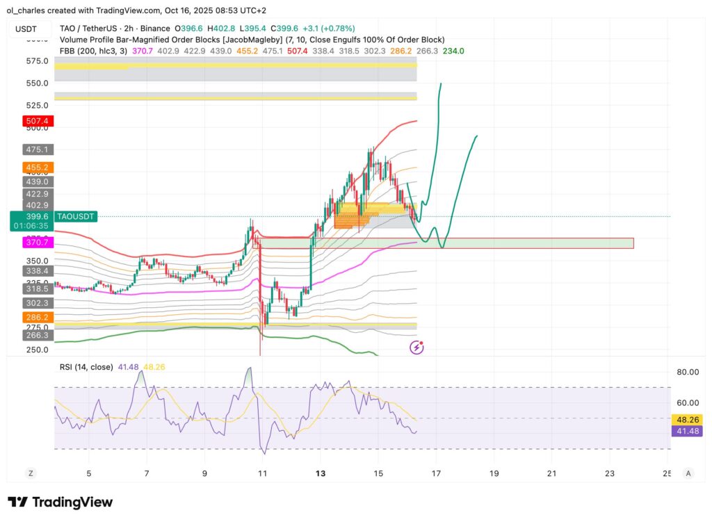 TAO Kurs-Chart in 2H